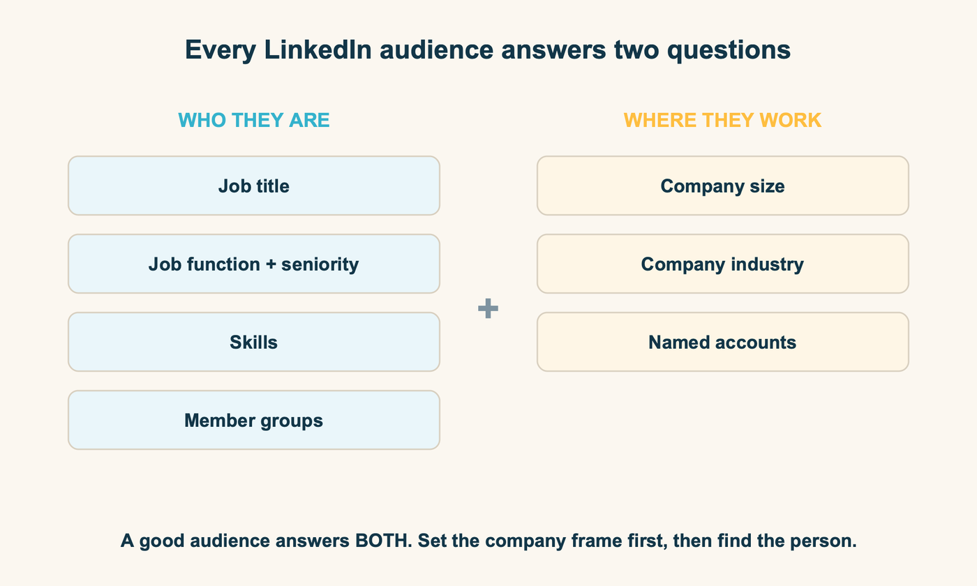 Two columns showing a LinkedIn audience is built from who the person is (job title, function plus seniority, skills, groups) plus where they work (company size, industry, named accounts)