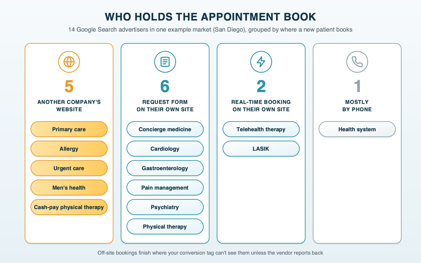 A dot grid of 14 example practices grouped by who holds the appointment book: five book on another company's website, six take a request form on their own site, two book in real time on their own site, and one takes new patients mostly by phone