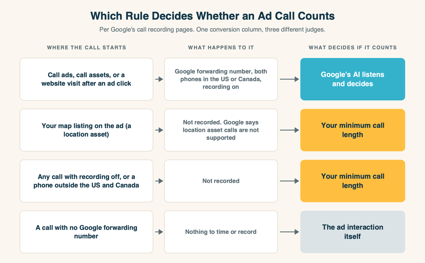 Flow chart showing how Google Ads decides whether an ad call counts: calls from call ads, call assets and website visits go through a Google forwarding number and, when both numbers are in the US or Canada and recording is on, are judged by AI; calls from location assets, calls with recording off, and calls outside the US and Canada fall back to the minimum call length; calls with no forwarding number fall back to ad interaction