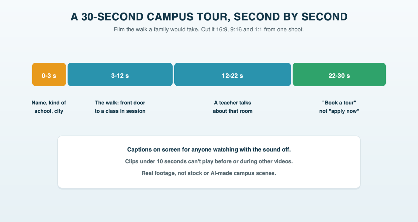 A 30-second campus tour ad mapped second by second: the school's name, type and city in the first three seconds, the walk from the front door to a class in session, a teacher speaking, and a closing ask to book a tour