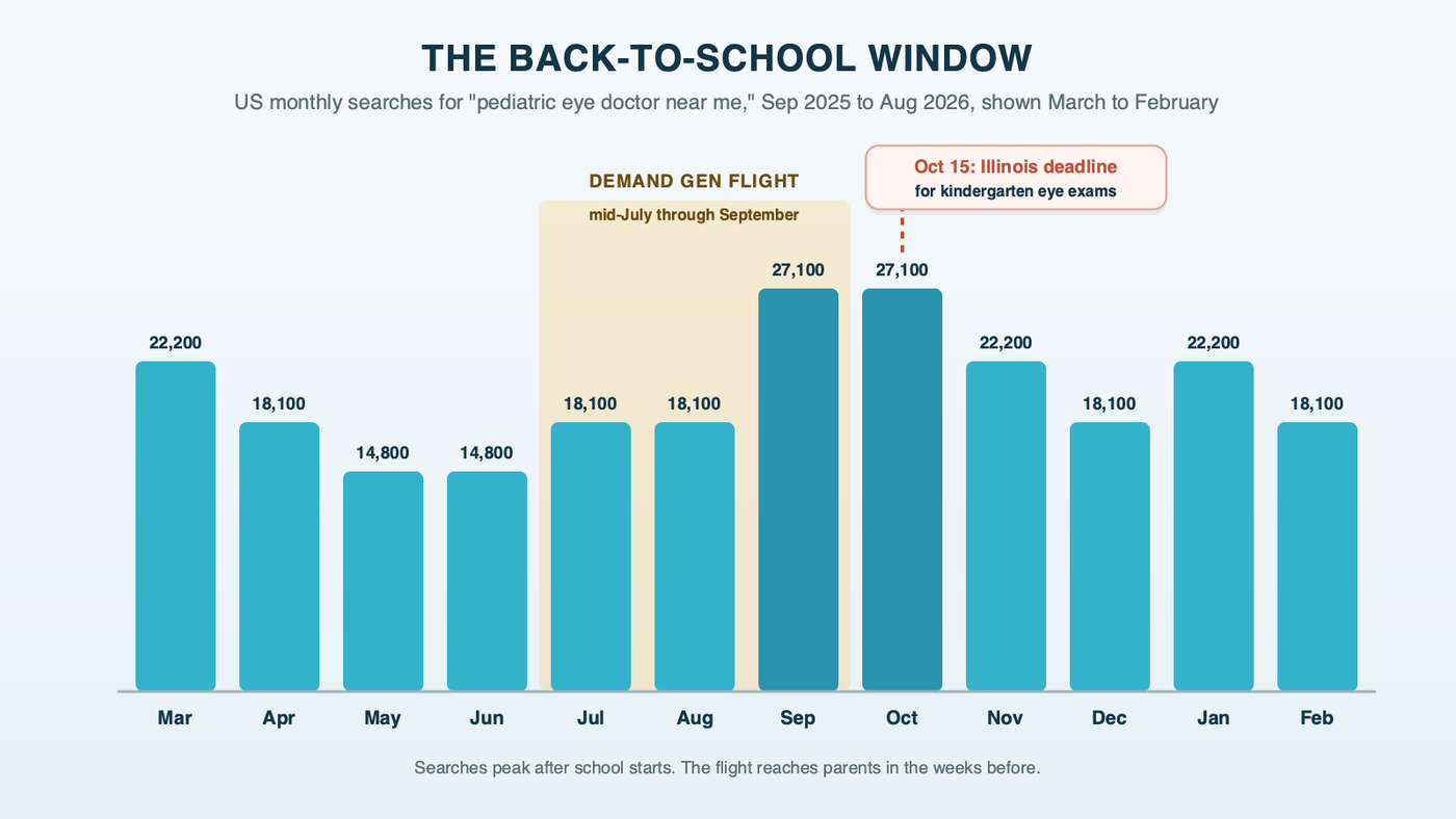 A monthly column chart of US searches for pediatric eye doctor near me from September 2025 to August 2026, low at 14,800 in May and June, rising to 18,100 in July and August and peaking at 27,100 in September and October, with a shaded summer ad window from mid-July through September and a marker at October 15