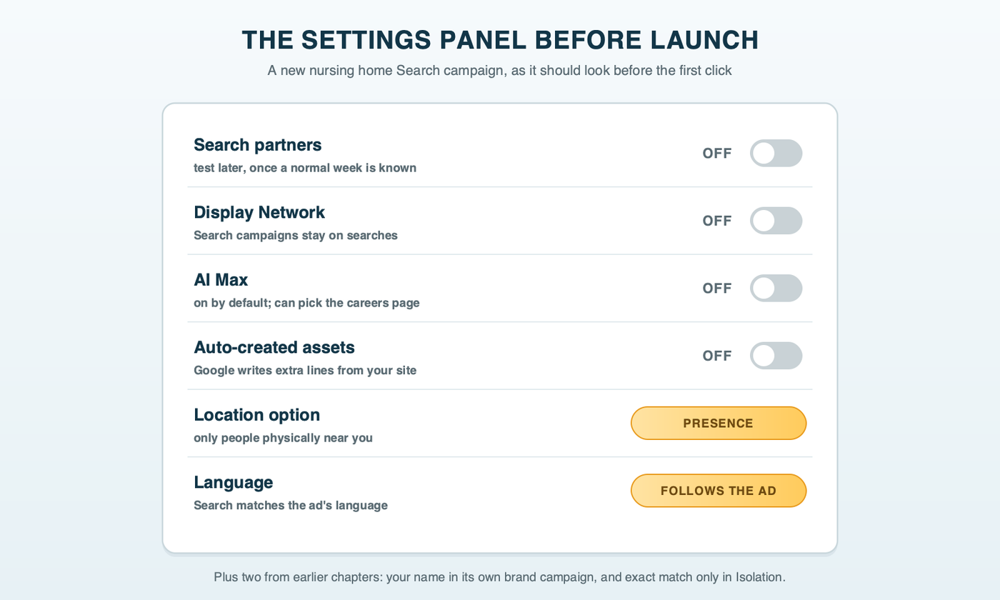 A settings panel for a new nursing home Search campaign with toggles set before launch: search partners off, Display Network off, AI Max off, automatically created assets off, location set to Presence, and language following the ad's language