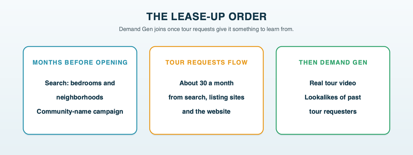 The lease-up order: months before opening, Search on bedroom and neighborhood searches plus a campaign for the community's name; tour requests reach about 30 a month; then Demand Gen with real video and lookalikes of past tour requesters