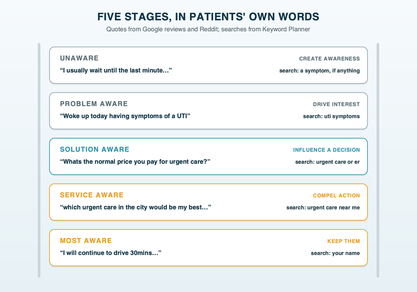 Five stages of urgent care awareness, each a rung on a ladder with a patient quote, an example search and a marketing goal: unaware, create awareness; problem aware, drive interest; solution aware, influence a decision; service aware, compel action; most aware, a search for your name