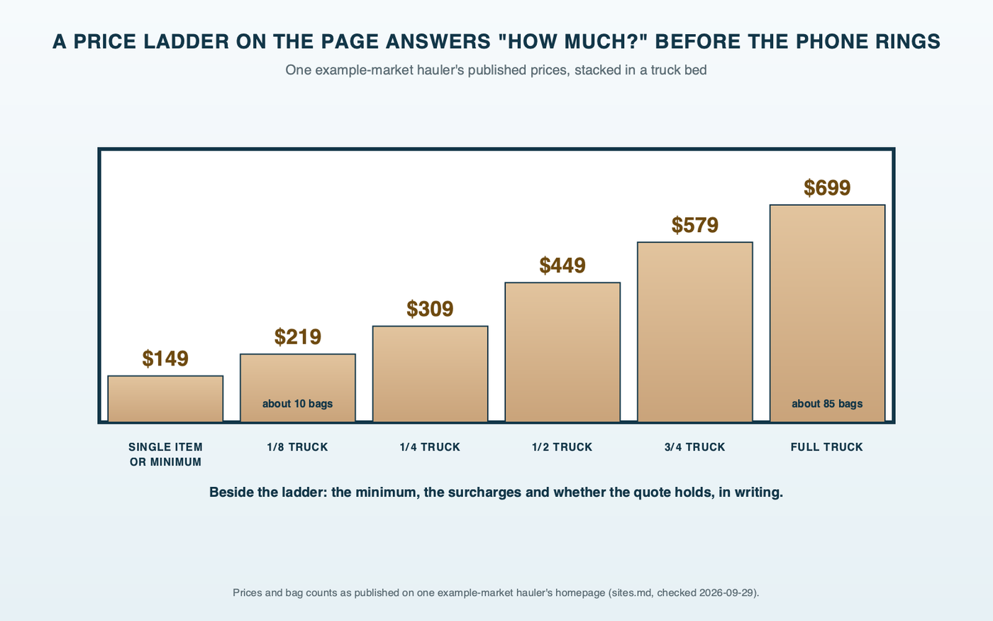 Truck bed price ladder diagram: one example-market hauler's published prices stacked as rising bars inside a truck bed, a $149 single item or minimum, $219 for an eighth of a truck at about 10 trash bags, $309, $449, $579 and $699 for a full truck at about 85 bags