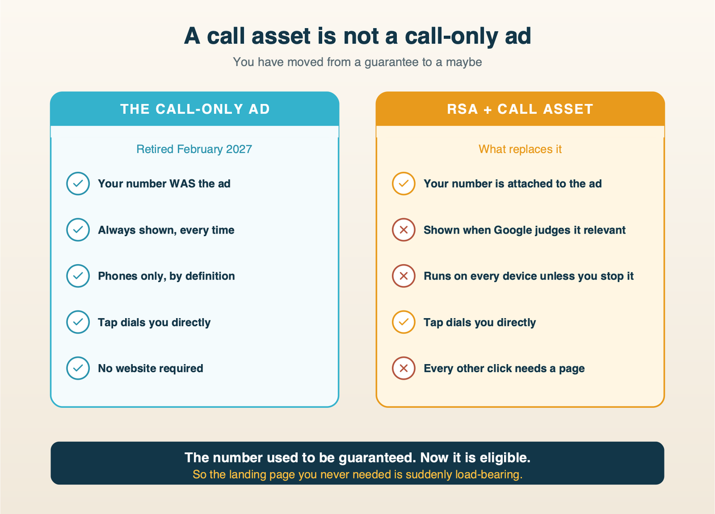 Side-by-side comparison of the call-only ad and a responsive search ad with a call asset, showing which behaviors are guaranteed and which are not