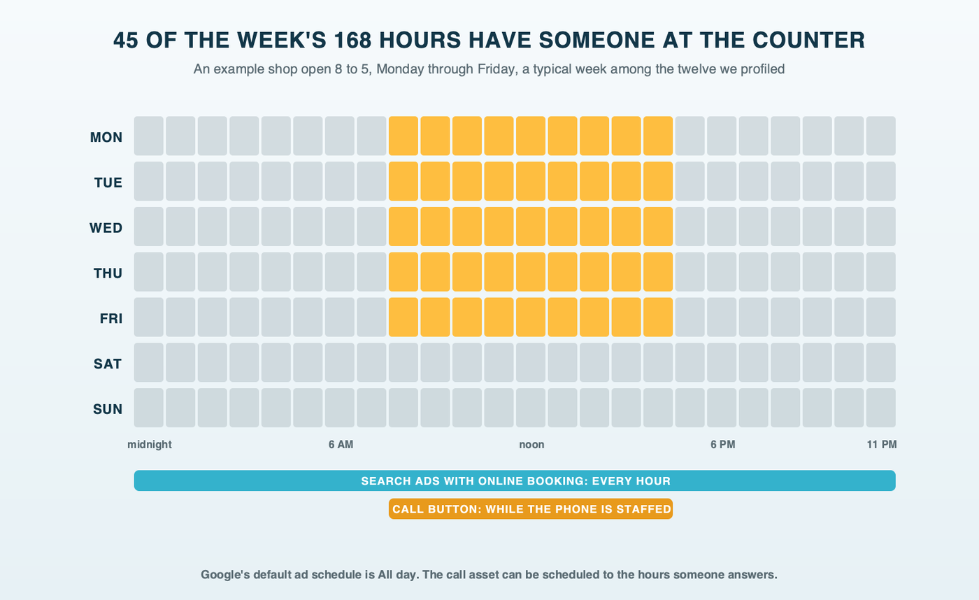 A week drawn as a grid of 168 hours: the 45 weekday hours from 8 to 5 when someone answers the phone are shaded; Search ads with online booking run across the whole week, while the call button shows only in the shaded hours