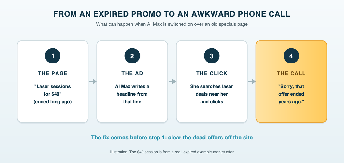 From an expired promo to an awkward phone call: an old promotions line becomes a generated headline, a searcher clicks, lands on the expired offer, and calls the front desk, which has to explain the deal ended long ago