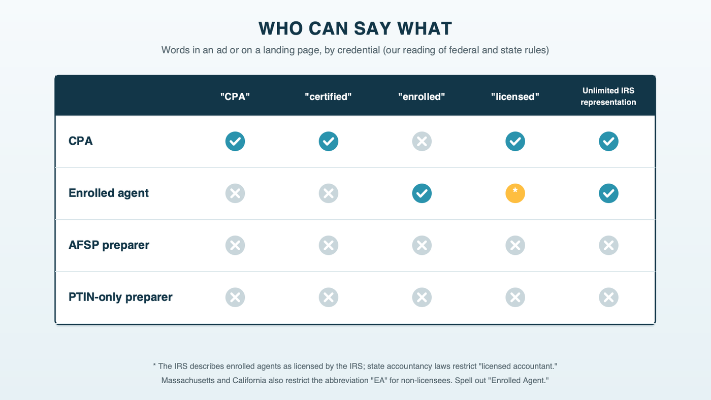 A matrix titled who can say what, with rows for a CPA, an enrolled agent, an Annual Filing Season Program preparer and a PTIN-only preparer, and columns for CPA, certified, enrolled, licensed and unlimited representation before the IRS, filled with checks and Xs, with notes that the IRS describes enrolled agents as licensed and that some states restrict the abbreviation EA