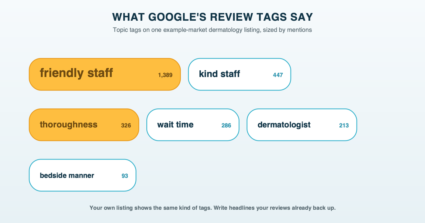 Google review topic tags on one example-market dermatology listing, sized by how often patients mention them: friendly staff, kind staff, thoroughness, wait time and bedside manner