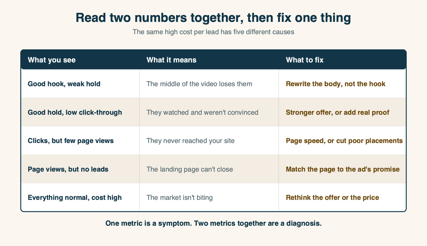 A diagnostic table matching Meta ad symptoms to their likely cause and the fix