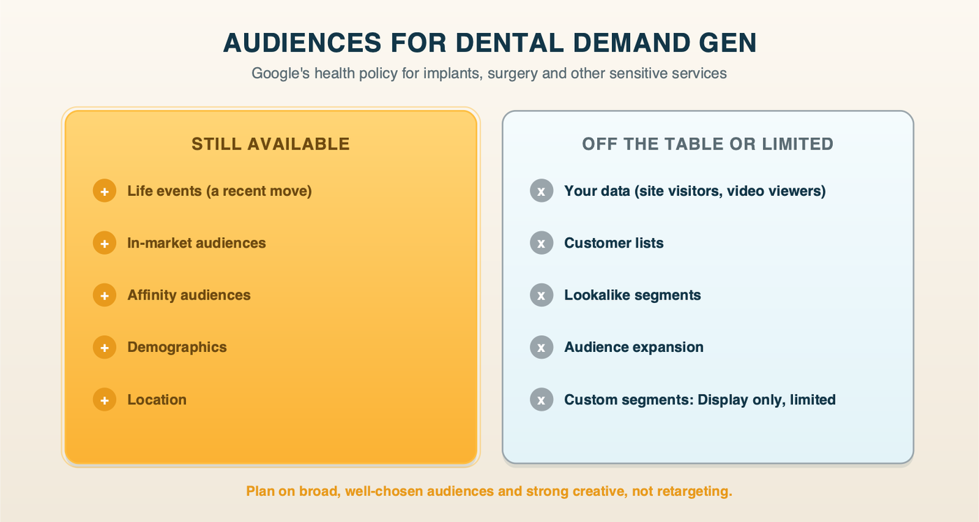 Demand Gen audiences for dental ads: in-market, life events, demographics and affinity remain available; your data, customer lists, lookalikes and audience expansion are not allowed for sensitive health content, and custom segments are limited