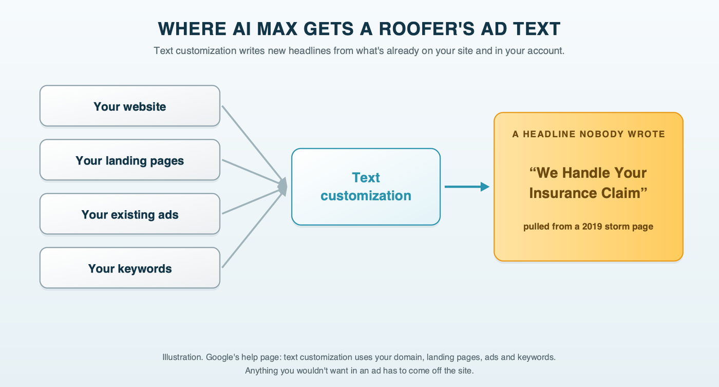 Where AI Max gets the words for a roofing ad: your website, landing pages, existing ads and keywords all feed text customization, and an old line on a storm page such as we handle your insurance claim can come out the other side as a generated headline; labeled as an illustration
