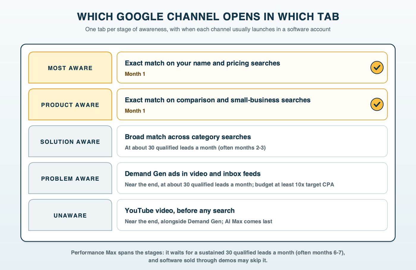 A browser window with five tabs labeled most aware, product aware, solution aware, problem aware and unaware; each open tab shows the Google channel that fits it and when it launches, from Search on day one to YouTube and Demand Gen after the account has conversion data