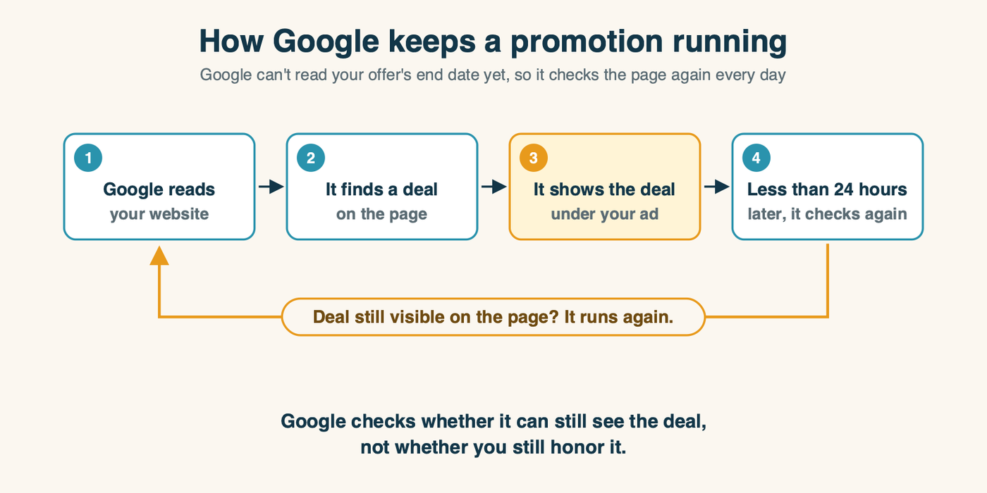 A loop diagram: Google reads your website, finds an offer, shows it as a promotion under your ad for less than 24 hours, then checks the website again. If the offer is still visible, the loop repeats. A note on the loop reads: Google checks whether the offer is still on the page, not whether you still honor it