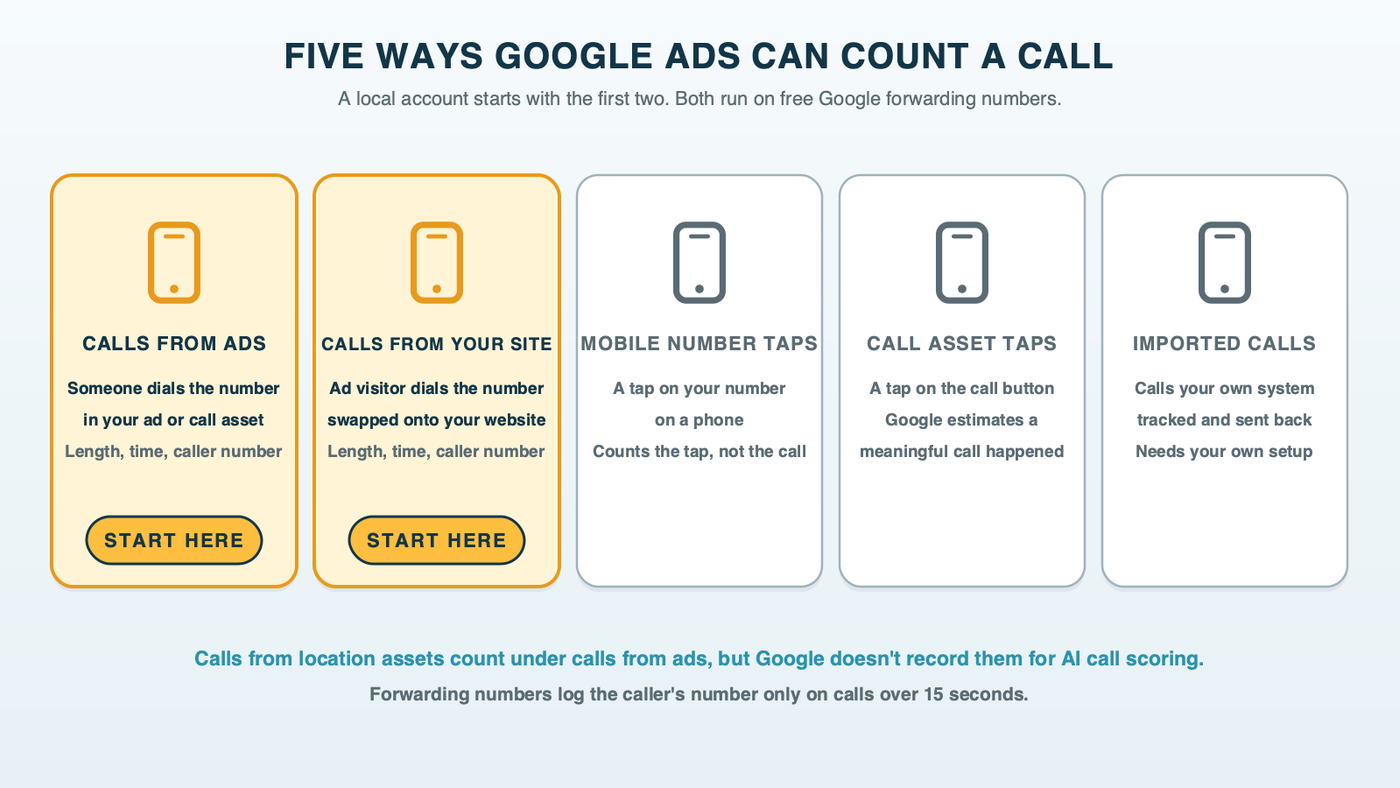 Five tiles showing the call conversions Google Ads offers: calls from ads and calls to your website number are marked start here, while mobile number clicks, call asset clicks and imported calls are shown with what each one can and cannot see