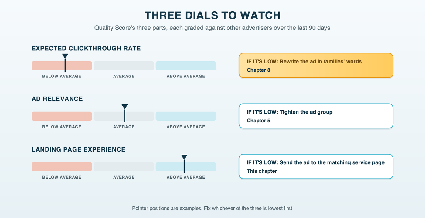 Three dials to watch: expected clickthrough rate, ad relevance and landing page experience, each on a slider from below average to above average; a weak expected CTR points to ad copy in the family's words (Chapter 8), weak ad relevance to tighter ad groups (Chapter 5), and a weak landing page experience to the service page itself