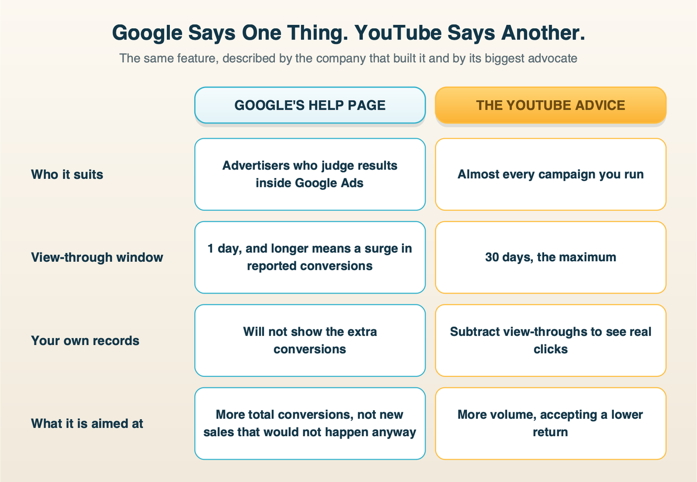 What Google's help page says compared with what the most-watched advice on this feature says, on who should use it, how long the window should be, and whether your own records will match