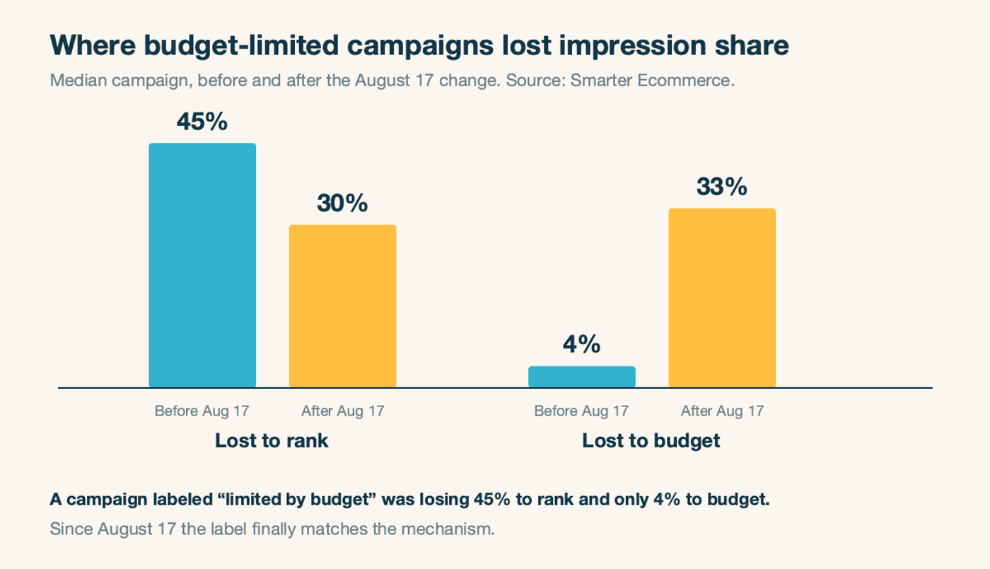 Impression share lost to rank versus budget on budget-limited campaigns, before and after August 17