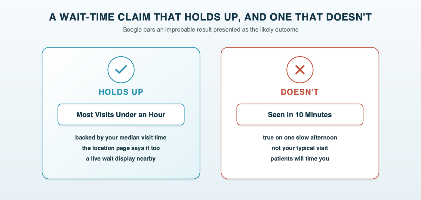 A wait-time claim that holds up versus one that doesn't: Most Visits Under an Hour backed by your median visit time, repeated on the location page and next to a live wait display, holds up, while Seen in 10 Minutes based on one good day does not