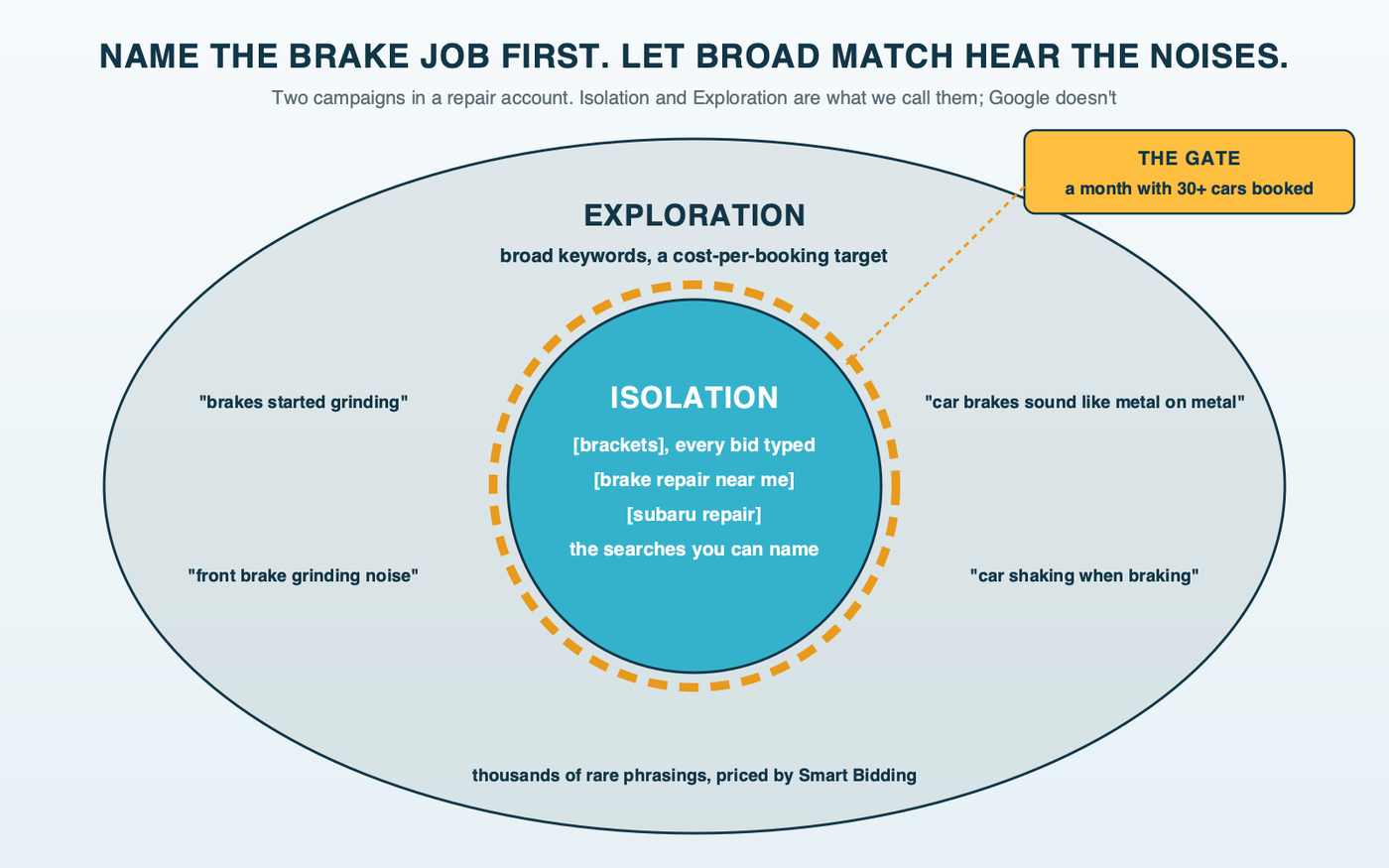 An inside-out diagram: an Isolation core of exact match keywords with hand-set bids for known searches like brake repair near me, inside an Exploration ring of broad match with a target CPA for the long tail of grinding and noise searches, with a gate of 30 booked cars a month between them
