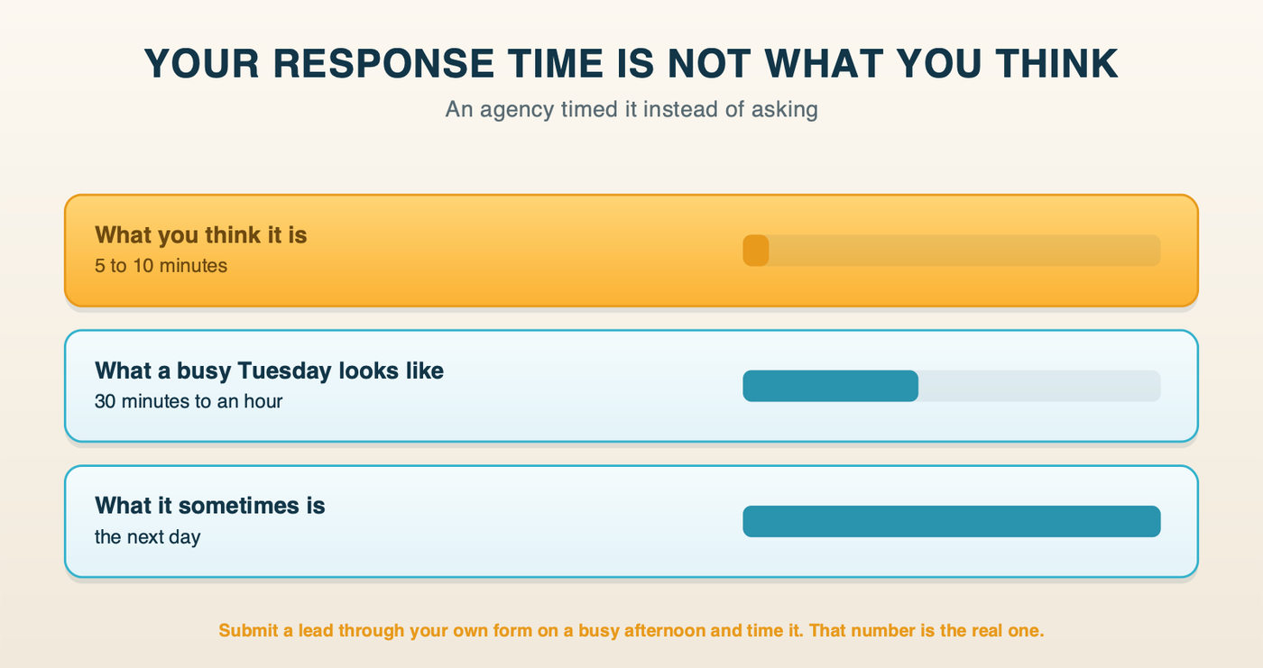 Diagram: the response time you believe you have versus the one you actually have