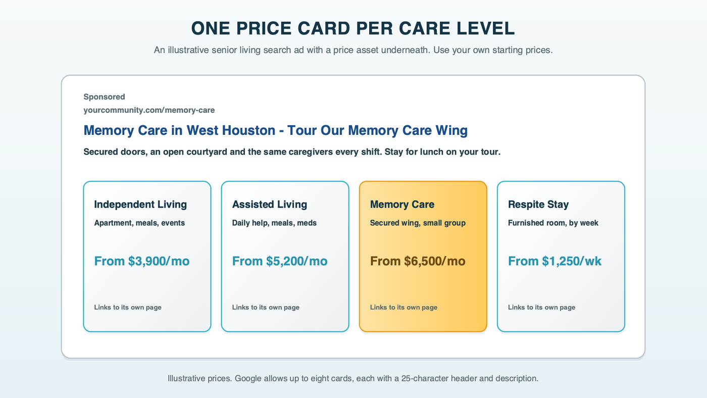 A mock senior living search ad with a price menu beneath it: four cards for independent living, assisted living, memory care and a respite stay, each with a short description and an illustrative starting monthly price