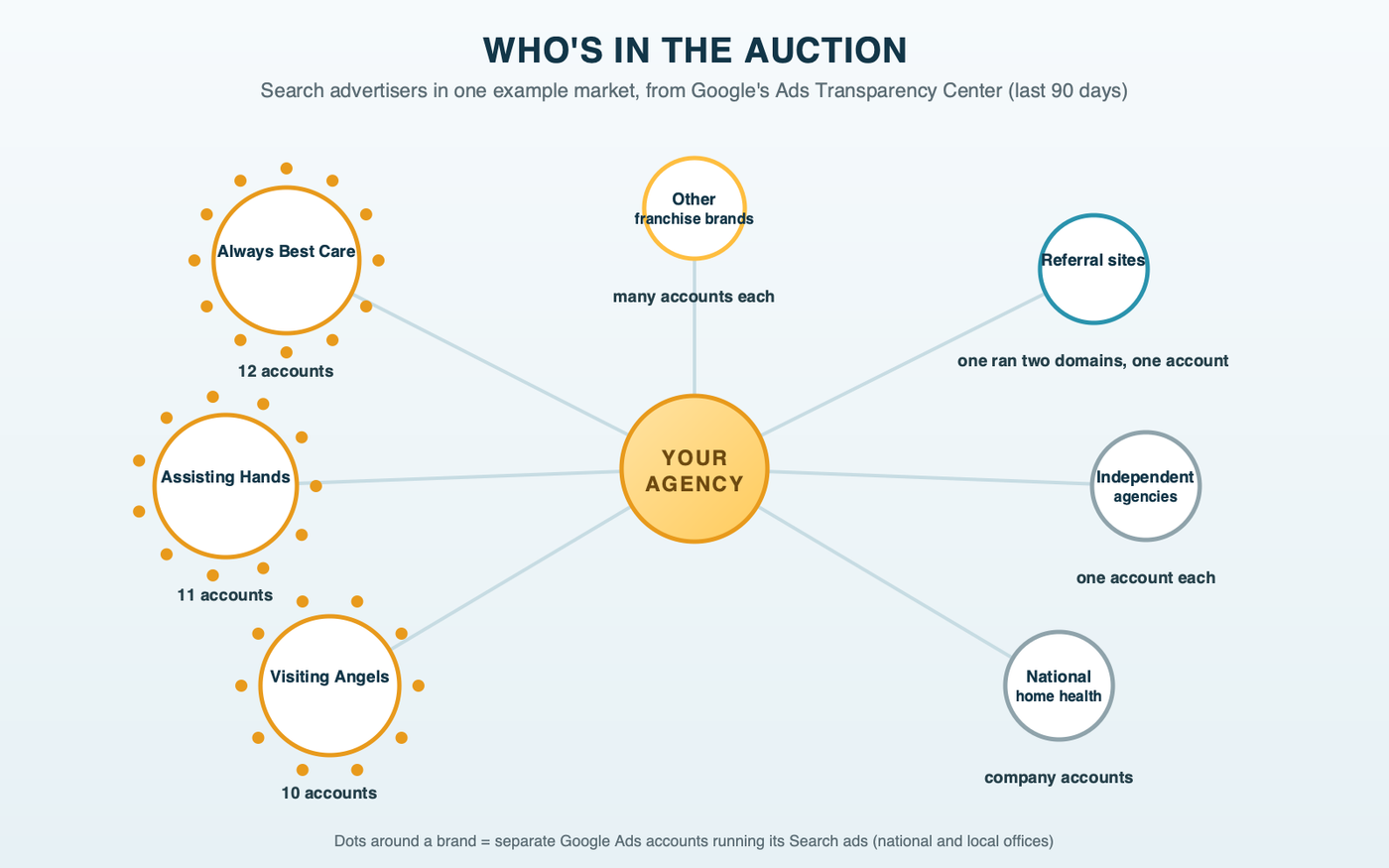 Who's in the auction: a network map with your agency in the center, linked to franchise brands bidding through many accounts (Always Best Care 12, Assisting Hands 11, Visiting Angels 10), referral sites (one ran two domains from a single account), and independent agencies. Source: Google Ads Transparency Center, example market, last 90 days