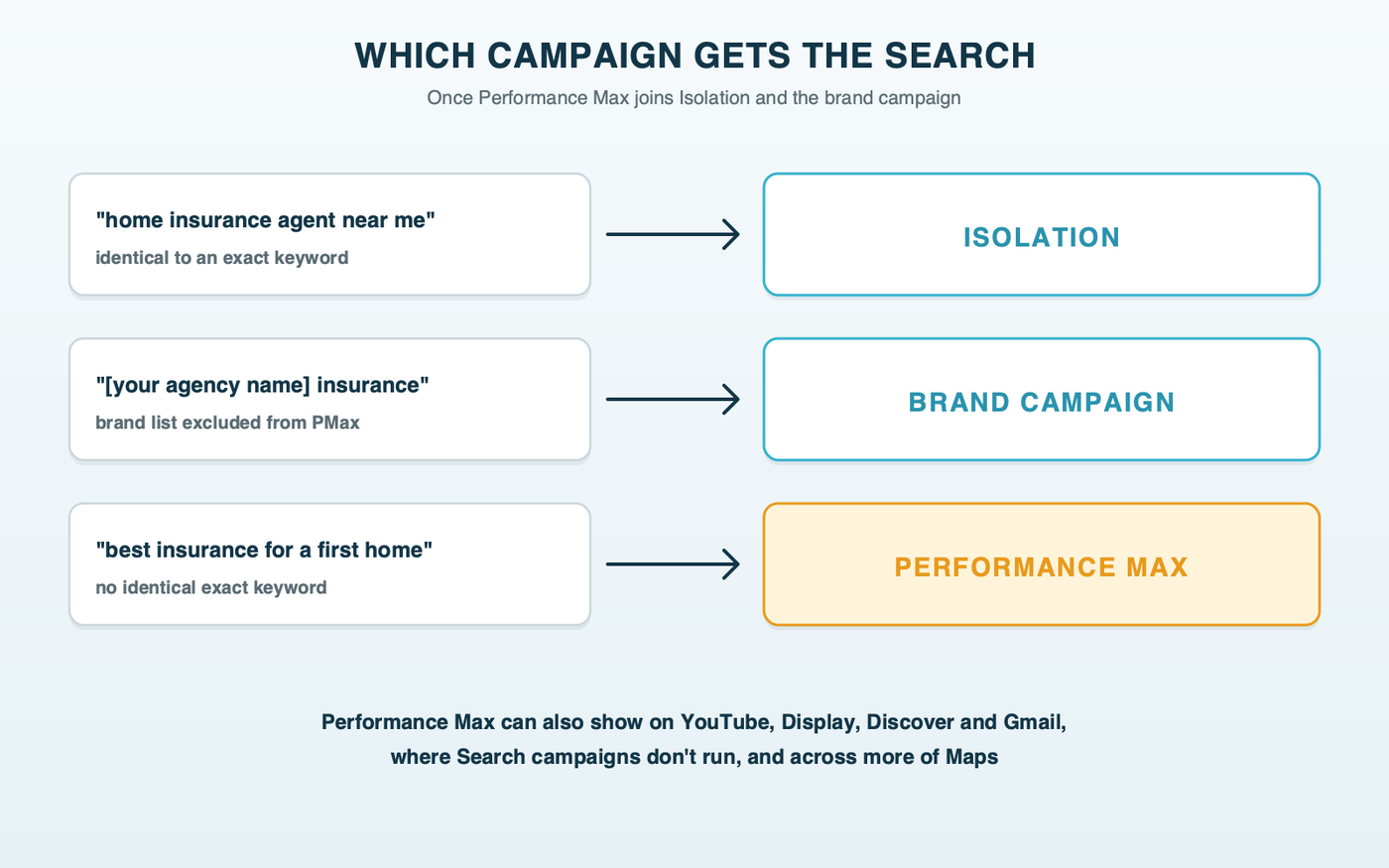 A flow of searches: one identical to an Isolation exact keyword goes to Isolation; a search for the agency's own name goes to the brand campaign, with Performance Max excluded; everything else can go to Performance Max across Search, YouTube, Display, Discover, Gmail and Maps