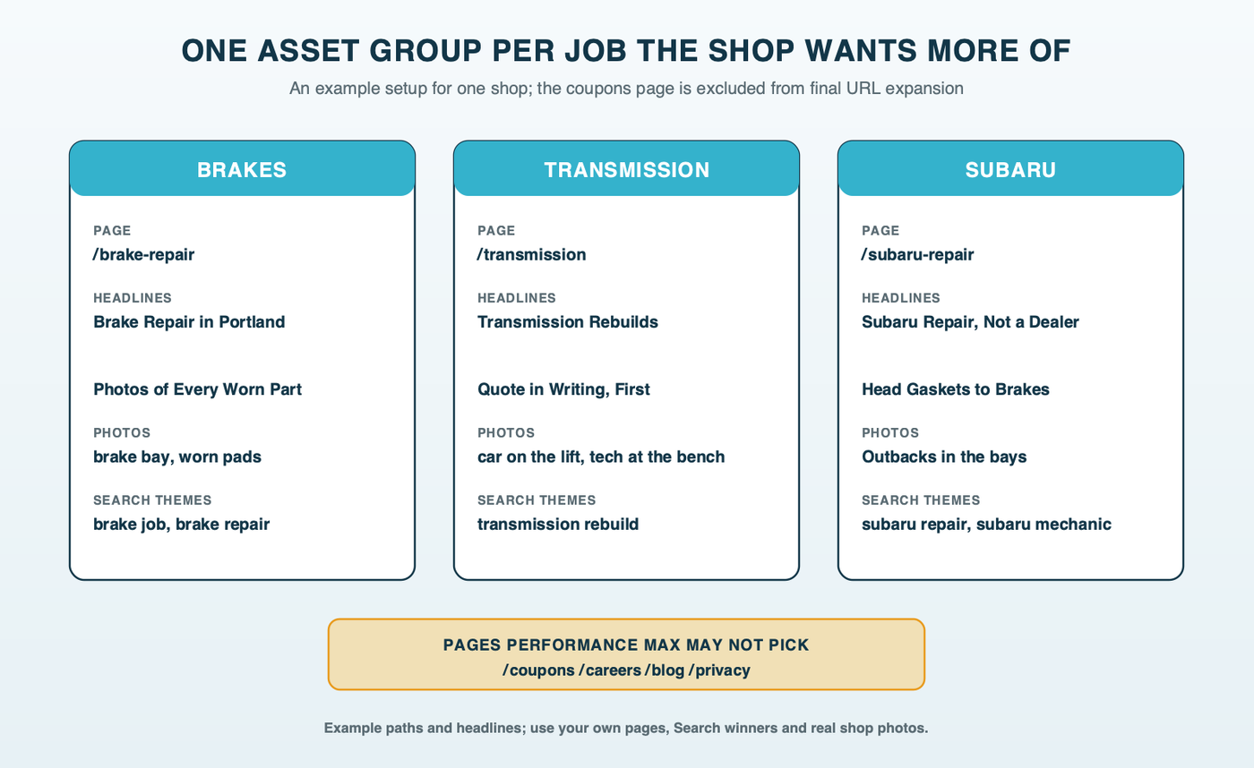 Three asset groups for one shop's Performance Max campaign, brakes, transmission and Subaru, each with its own landing page, headlines, real shop photos and search themes, and the coupons page excluded