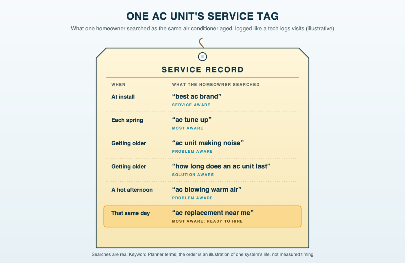 A paper service-history tag of the kind that hangs on an outdoor AC unit, with ruled rows logging what one homeowner searched as the system aged: best AC brand at install, AC tune up each spring, AC unit making noise, how long does an AC unit last, AC blowing warm air, and finally AC replacement near me