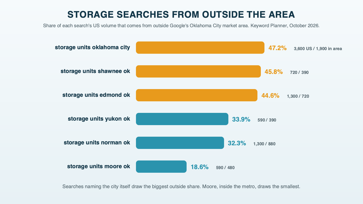 Bars showing the share of town-named storage searches that come from outside Google's Oklahoma City market area, Keyword Planner, US volume compared with that area's volume, October 2026: storage units oklahoma city 47.2%, shawnee 45.8%, edmond 44.6%, yukon 33.9%, norman 32.3% and moore 18.6%