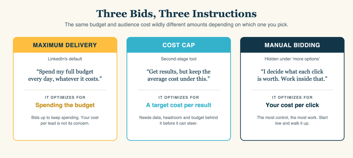 Three LinkedIn bid strategies compared as three different instructions: Maximum Delivery optimizes for spending the full budget, Cost Cap optimizes for a target cost per result, Manual optimizes for a fixed cost per click