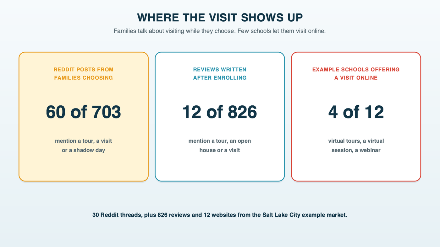 Where the visit shows up: 60 of 703 Reddit posts from families choosing a school mention visiting, against 12 of 826 reviews written after enrolling, and 4 of 12 example schools offer any visit online
