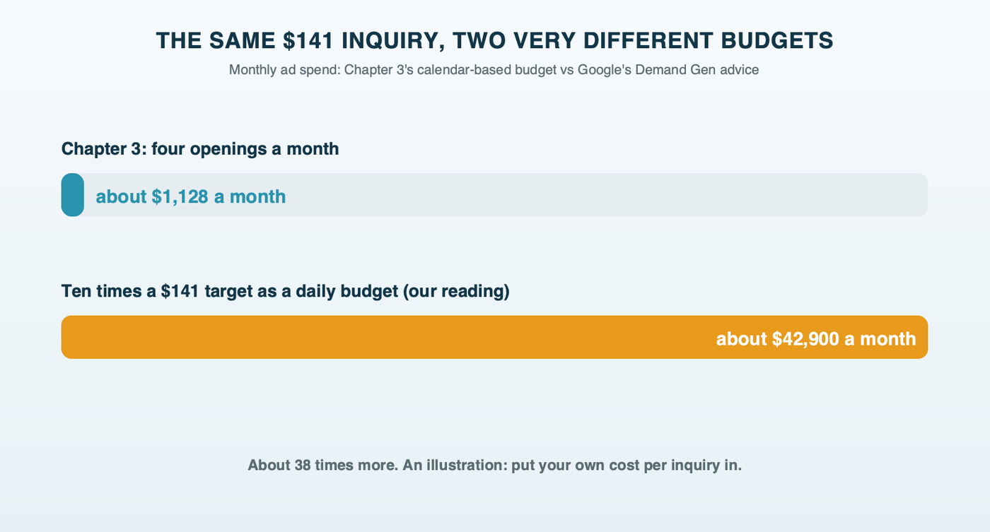 The budget gap at a $141 cost per inquiry: Chapter 3's calendar-based budget of about $1,128 a month for four openings, against Google's recommended Demand Gen budget of about $1,410 a day, roughly $42,900 a month