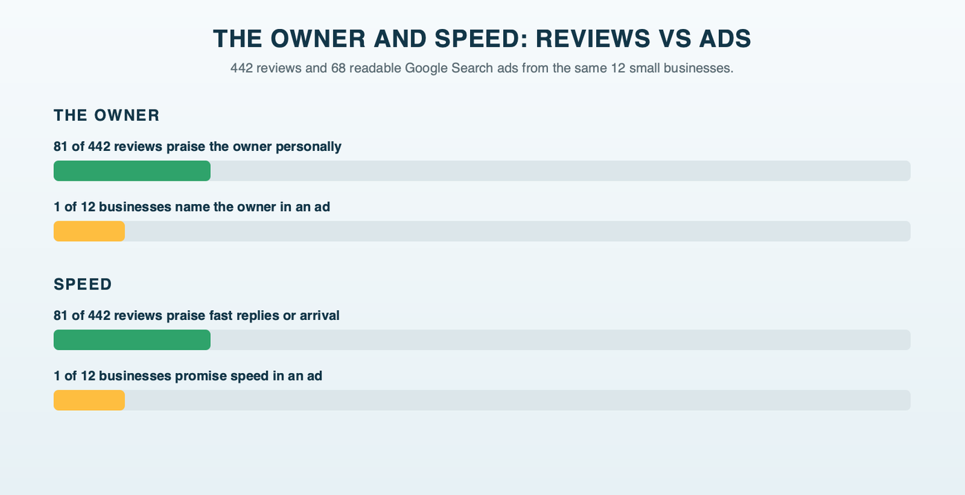 Paired bars comparing what customers praise with what the ads say: the owner came up as praise in 81 of 442 reviews, while only 1 of 12 businesses named the owner in its Google ads; speed drew 81 reviews of praise, while 4 of 12 businesses mentioned speed in any ad