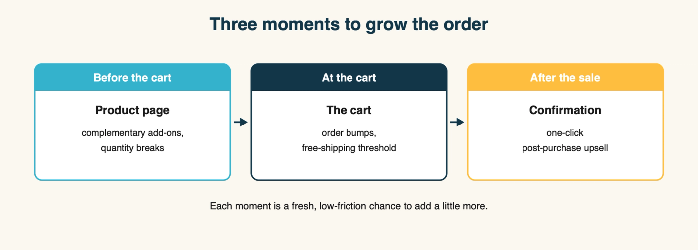 Diagram: the three moments to raise order value along the buying journey - the product page before the cart, the cart itself, and the post-purchase moment right after the sale