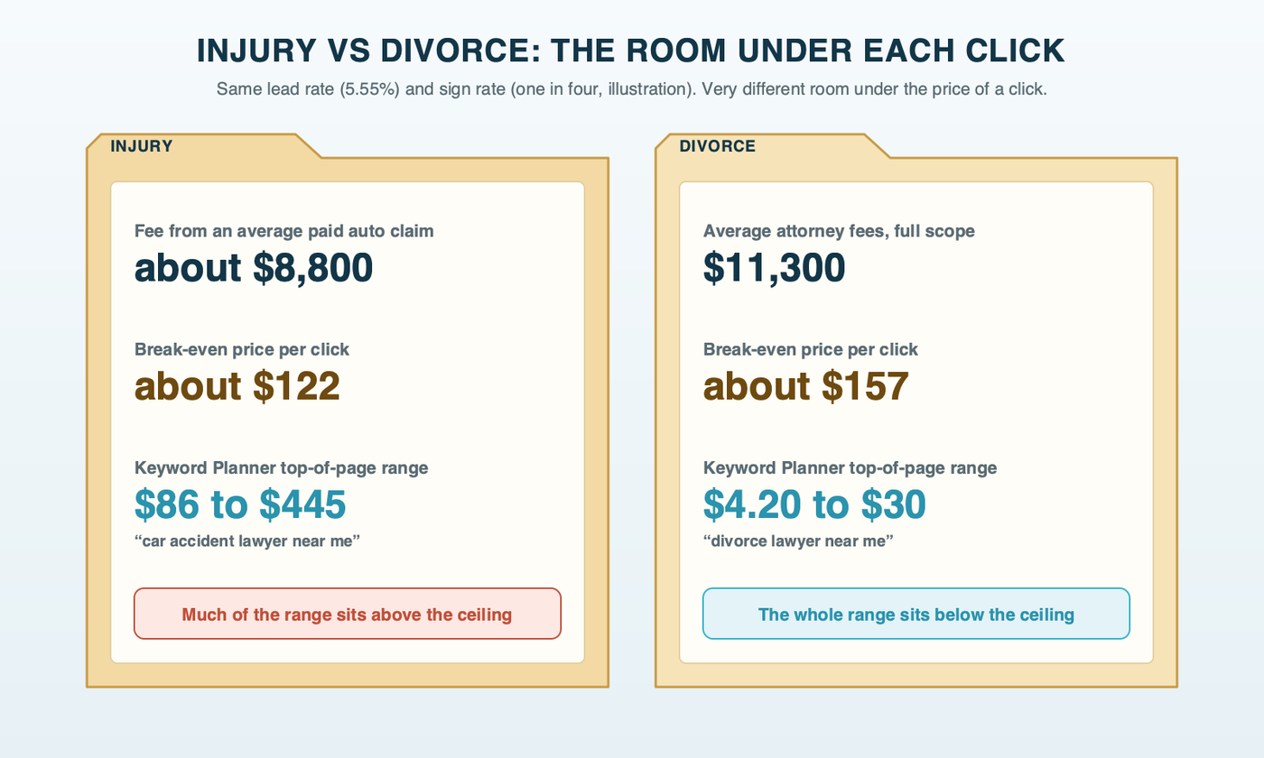Two manila case files side by side. Injury: fee about $8,800 on an average paid auto claim, ceiling about $122 a click, Keyword Planner range $86 to $445. Divorce: average attorney fees $11,300, ceiling about $157 a click, Keyword Planner range $4.20 to $30.00.