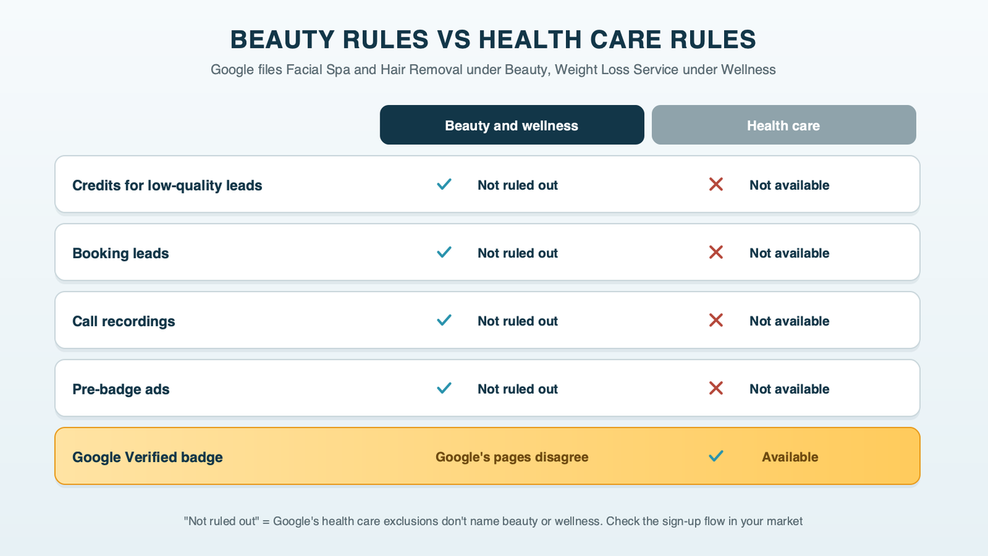 Beauty rules versus health care rules: a comparison of lead credits, booking leads, call recordings and pre-badge ads, all excluded for health care but not named for beauty, with the Google Verified badge row marked as a point where Google's own pages disagree