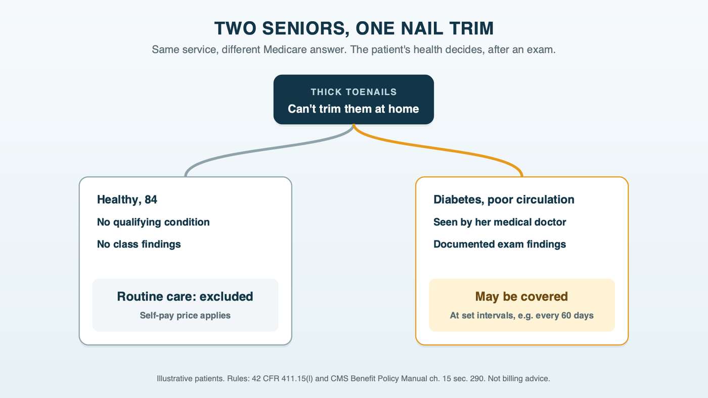 A fork with two senior patient cards: one with no qualifying condition, where routine nail trimming is excluded and self-pay; one with diabetes, documented findings and a medical doctor managing the condition, where nail care may be covered at set intervals