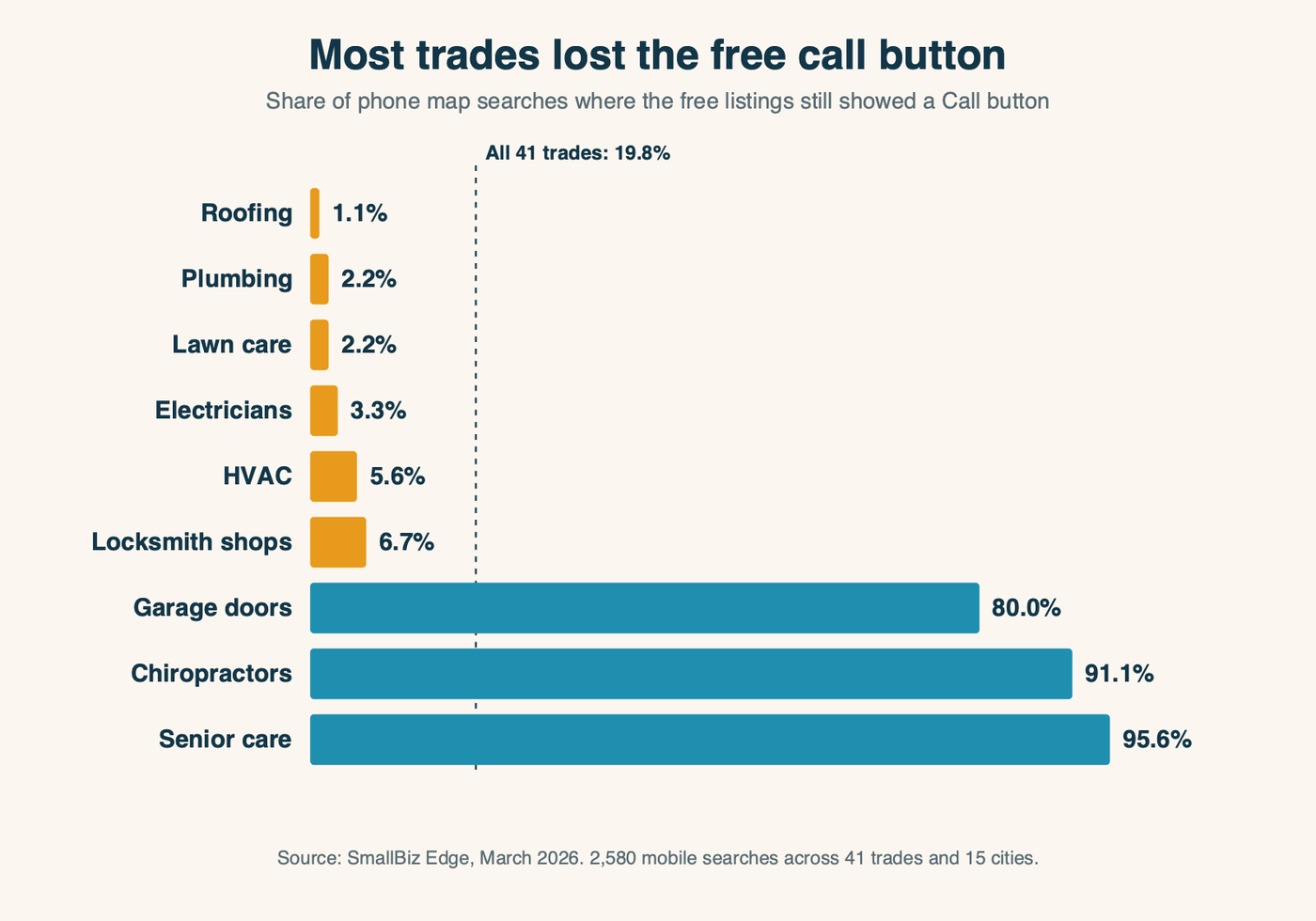 The share of phone map searches that still showed a free call button, by trade: roofing 1.1%, plumbing 2.2%, lawn care 2.2%, electricians 3.3%, HVAC 5.6%, locksmiths 6.7%, garage doors 80%, chiropractors 91.1%, senior care 95.6%, from a March 2026 study of 2,580 results