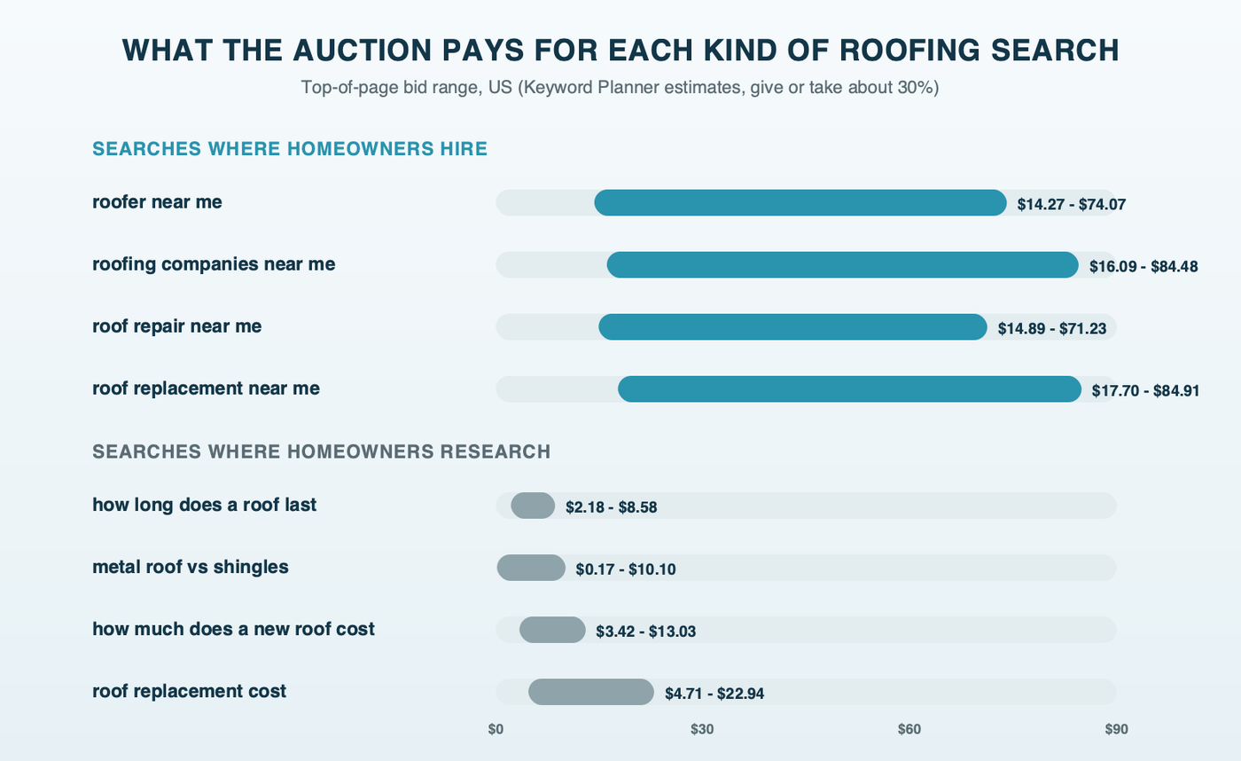 Hire searches compared with research searches by top-of-page bid range: roofer near me, roofing companies near me, roof repair near me and roof replacement near me all top out between 71 and 85 dollars, while how long does a roof last, metal roof vs shingles, roof replacement cost and how much does a new roof cost top out between 8 and 23 dollars