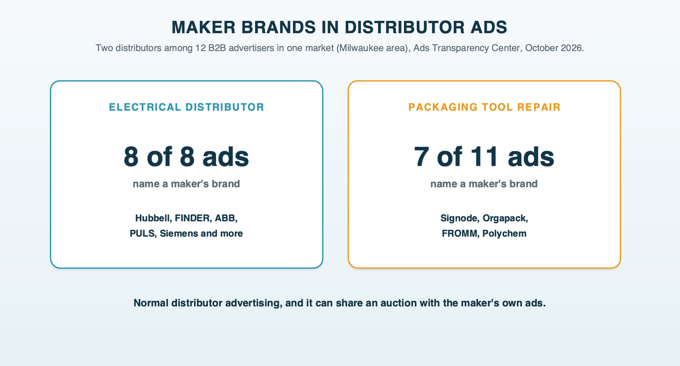 Maker brands named in two B2B distributors' ads: the electrical distributor names a maker's brand and part number in all 8 of its ads, and the packaging distributor's tool repair service names the tool brand in 7 of 11