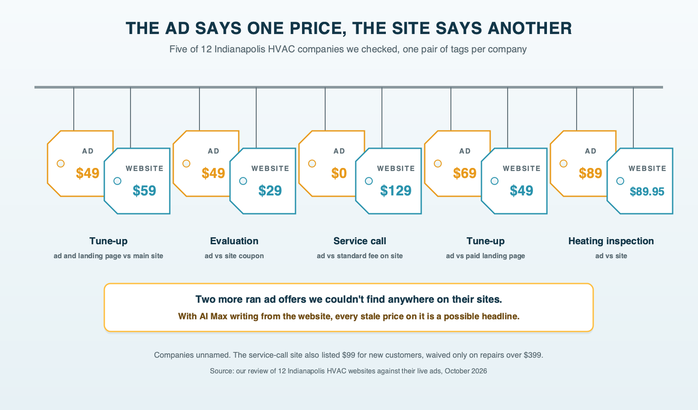Five pairs of hanging price tags, one pair per HVAC company in the sample, each pairing the price in the company's ads with the price on its own site: a $49 tune-up against $59, a $49 evaluation against a $29 coupon, a $0 service call against $129, a $69 tune-up against $49, and an $89 inspection against $89.95