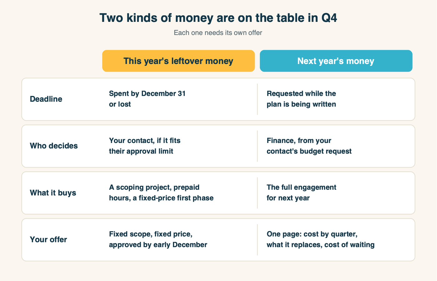 Two kinds of money in the fourth quarter. Leftover money must be spent by year end and buys small, fast, already-scoped work. Next year's money must be requested during planning and buys the real engagement. Each needs a different offer.