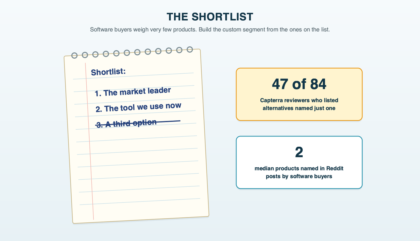 A buyer's spiral notepad with a shortlist of two software products written in pen and a third crossed out, beside two stat callouts: 47 of 84 Capterra reviewers named one alternative, and Reddit buyers named a median of two products