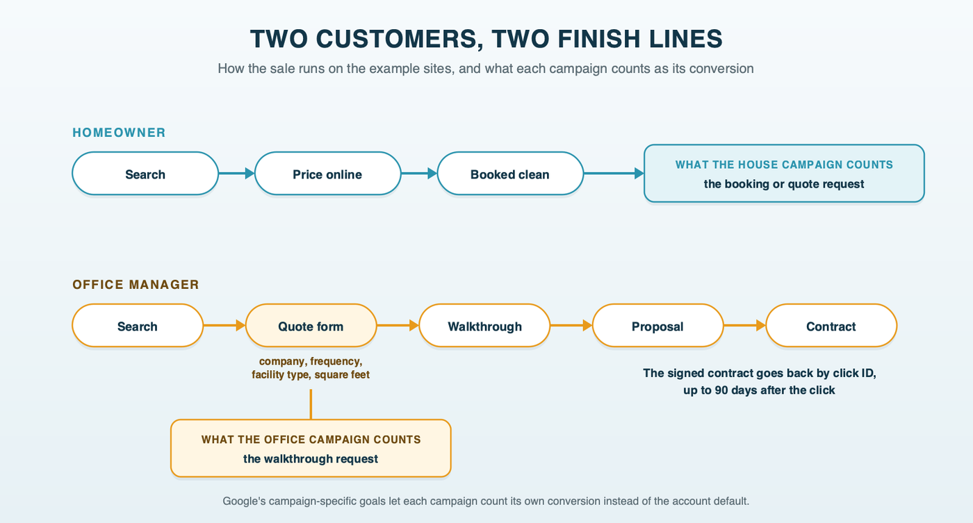 Two tracks side by side: a homeowner goes from search to an online price to a booked clean, while an office manager goes from search to a quote form with square footage, a walkthrough, a written proposal and a contract, each ending at its own campaign's goal