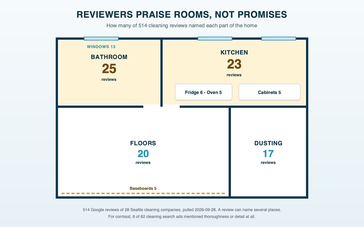 A house floor plan with each room labeled by how many of 514 cleaning reviews named it: bathroom, kitchen, floors, windows, and appliances like the fridge and oven