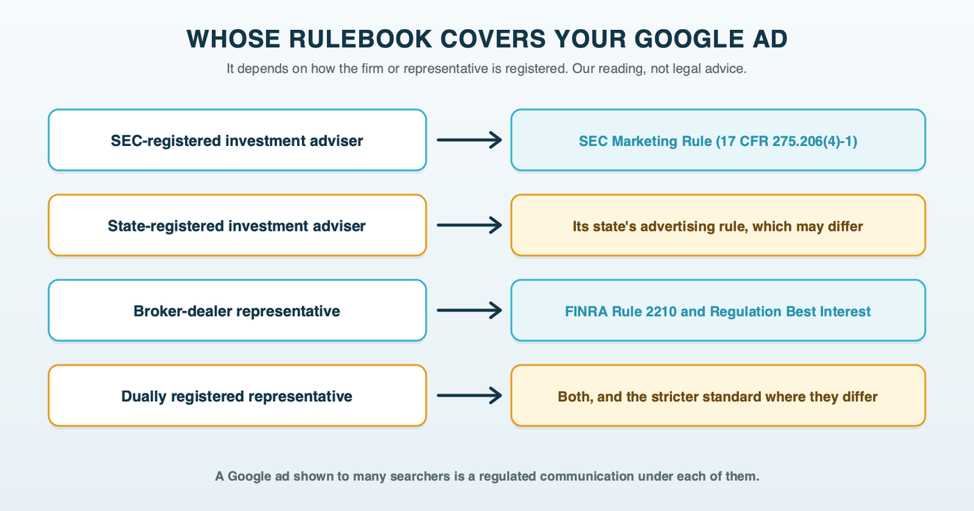 Four lanes showing whose rulebook covers an advisory firm's Google ad: an SEC-registered investment adviser follows the SEC Marketing Rule; a state-registered adviser follows its state's advertising rule; a broker-dealer representative follows FINRA Rule 2210 and Regulation Best Interest; a dually registered representative follows the stricter standard where the two differ