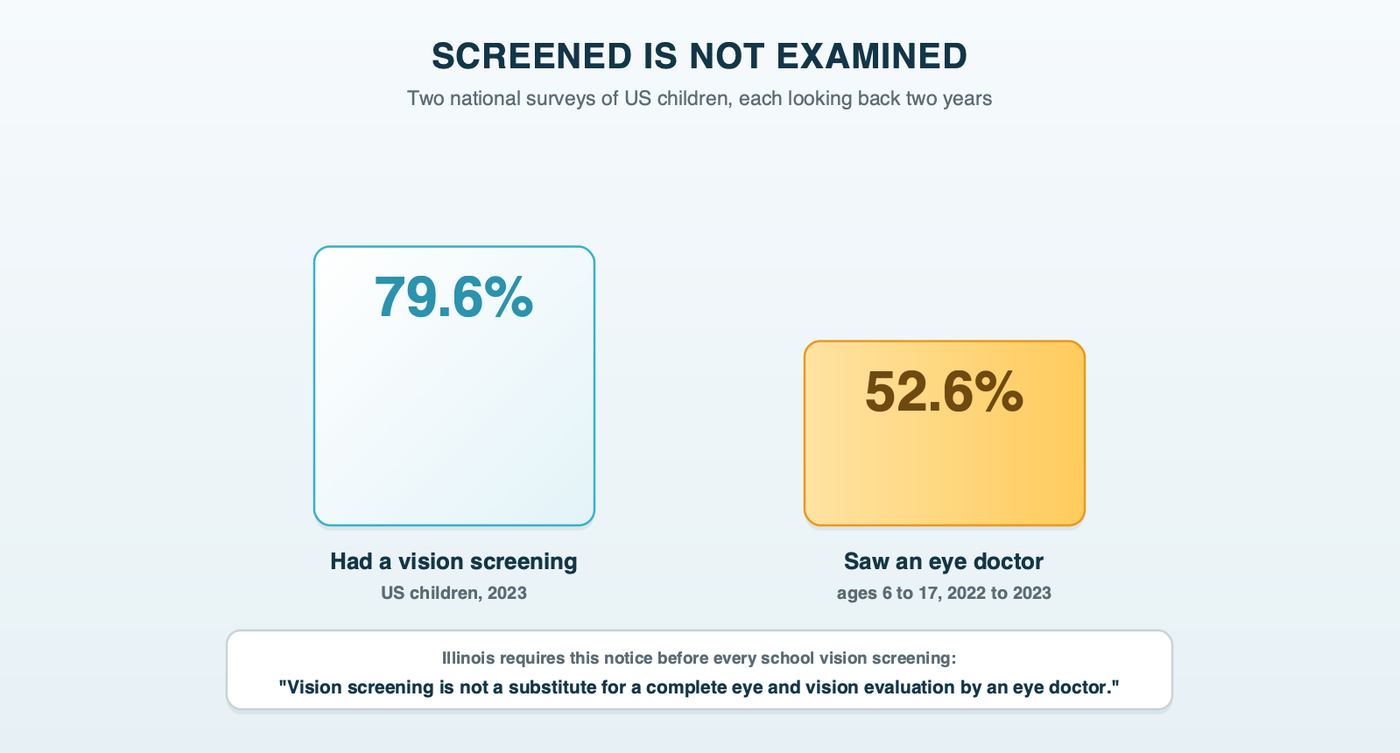 Two bars comparing national figures for US children: 79.6% had a vision screening in the previous two years, while 52.6% of children aged 6 to 17 saw an optometrist or ophthalmologist in two years, with a line from Illinois law beneath that says vision screening is not a substitute for a complete eye and vision evaluation